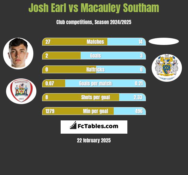 Josh Earl vs Macauley Southam h2h player stats