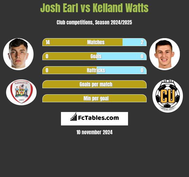 Josh Earl vs Kelland Watts h2h player stats