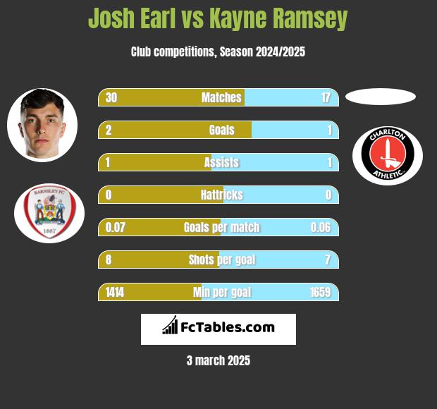 Josh Earl vs Kayne Ramsey h2h player stats