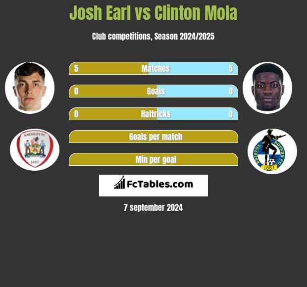 Josh Earl vs Clinton Mola h2h player stats