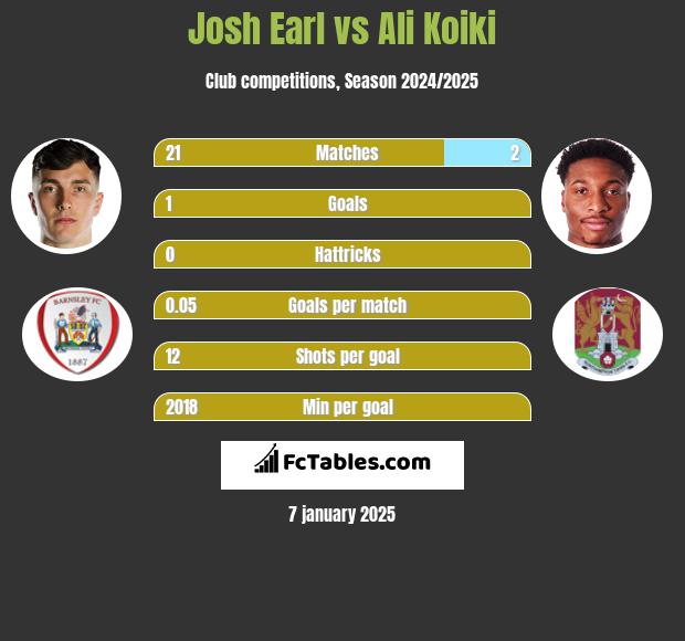 Josh Earl vs Ali Koiki h2h player stats