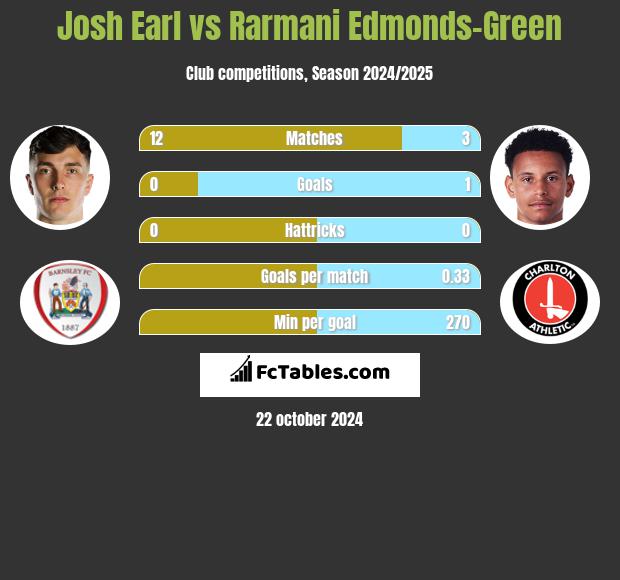 Josh Earl vs Rarmani Edmonds-Green h2h player stats