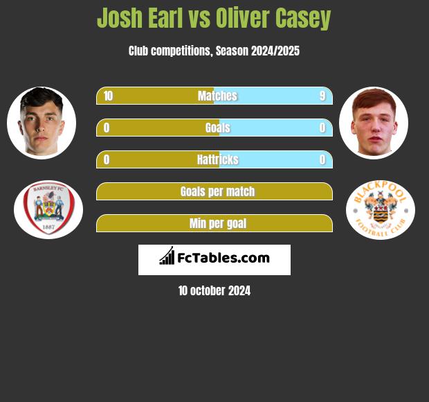 Josh Earl vs Oliver Casey h2h player stats