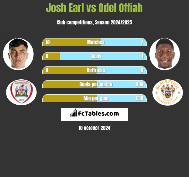 Josh Earl vs Odel Offiah h2h player stats