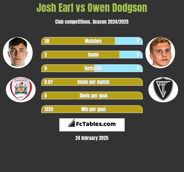 Josh Earl vs Owen Dodgson h2h player stats