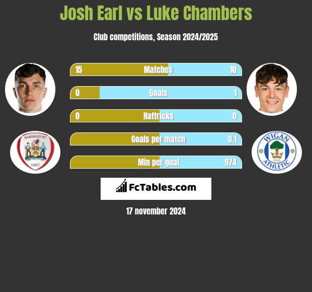 Josh Earl vs Luke Chambers h2h player stats