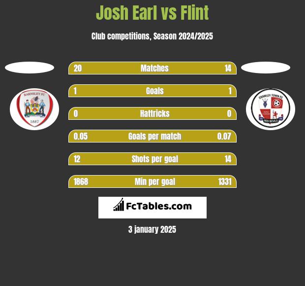 Josh Earl vs Flint h2h player stats