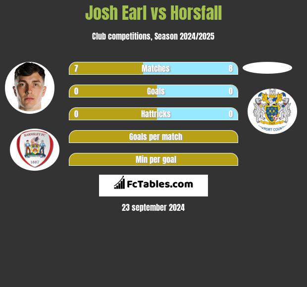 Josh Earl vs Horsfall h2h player stats