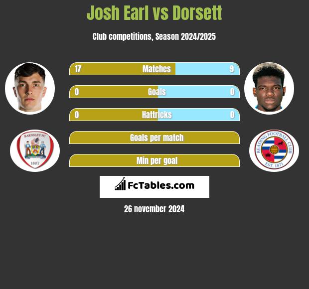 Josh Earl vs Dorsett h2h player stats