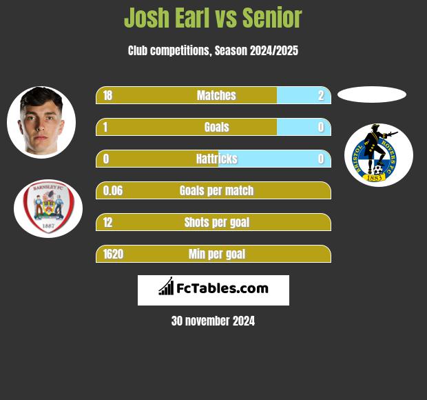 Josh Earl vs Senior h2h player stats