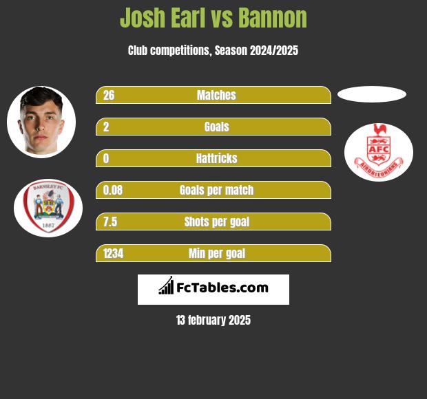 Josh Earl vs Bannon h2h player stats