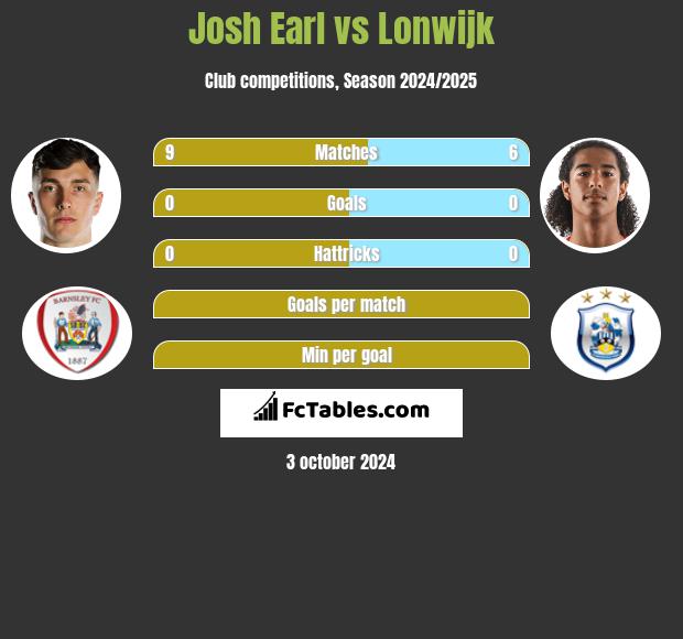 Josh Earl vs Lonwijk h2h player stats