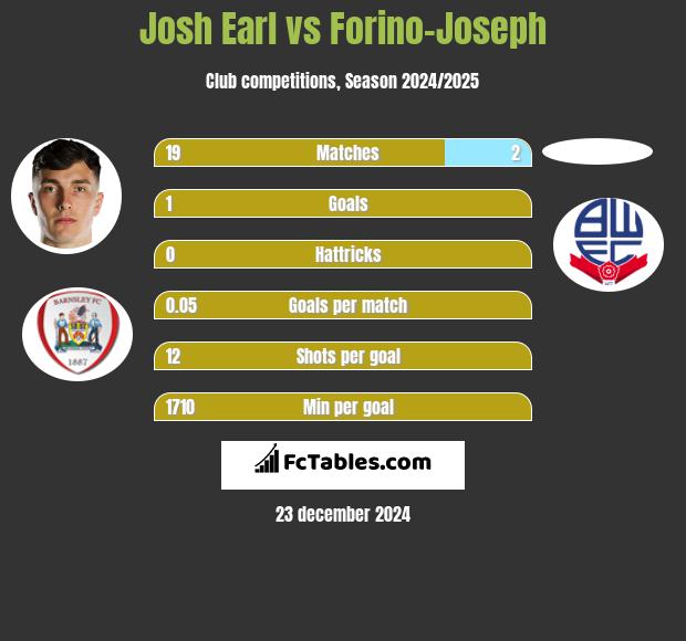 Josh Earl vs Forino-Joseph h2h player stats