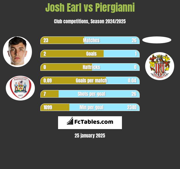 Josh Earl vs Piergianni h2h player stats