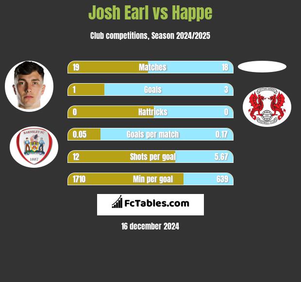 Josh Earl vs Happe h2h player stats