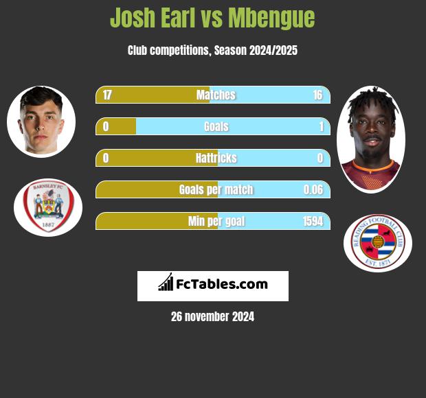 Josh Earl vs Mbengue h2h player stats