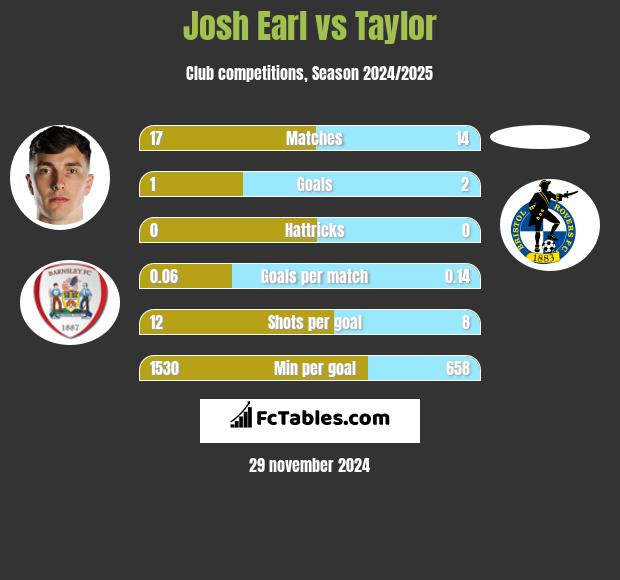 Josh Earl vs Taylor h2h player stats