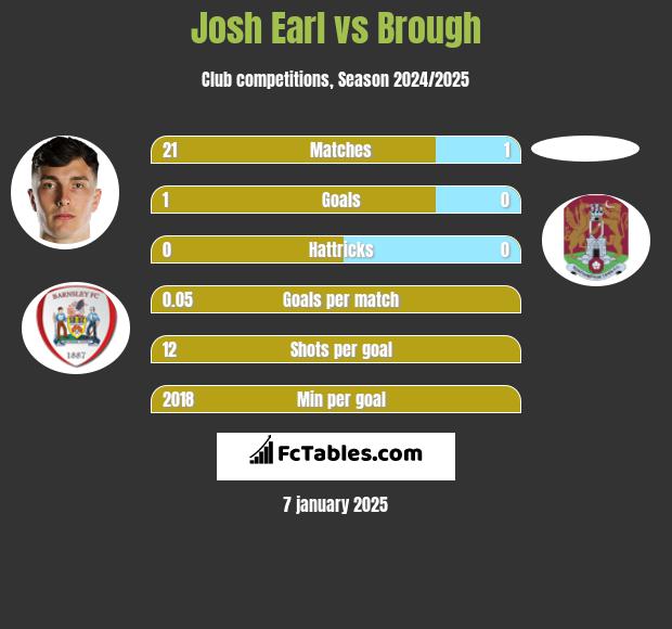 Josh Earl vs Brough h2h player stats