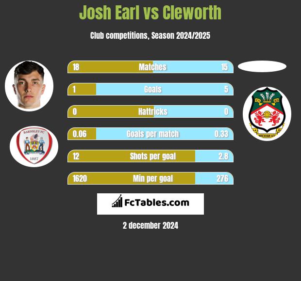 Josh Earl vs Cleworth h2h player stats