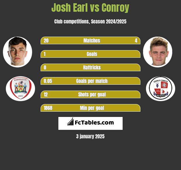 Josh Earl vs Conroy h2h player stats