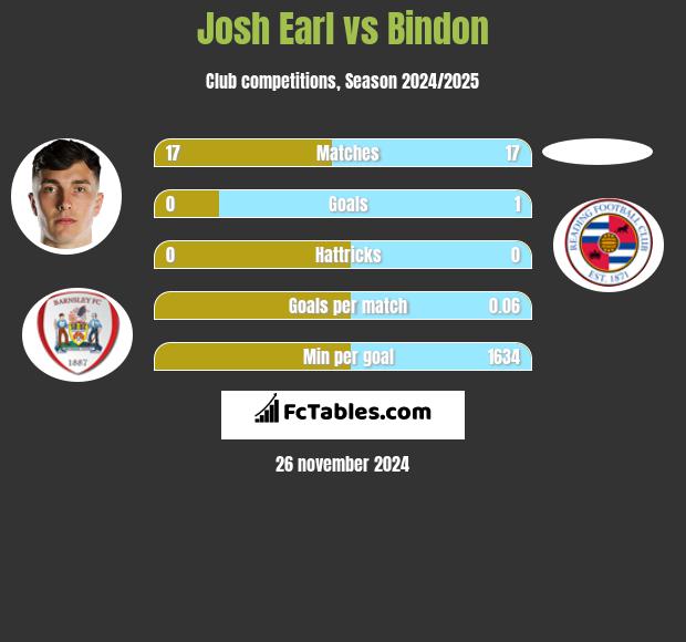 Josh Earl vs Bindon h2h player stats