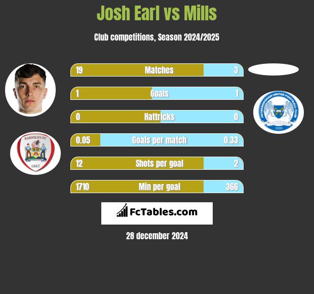 Josh Earl vs Mills h2h player stats