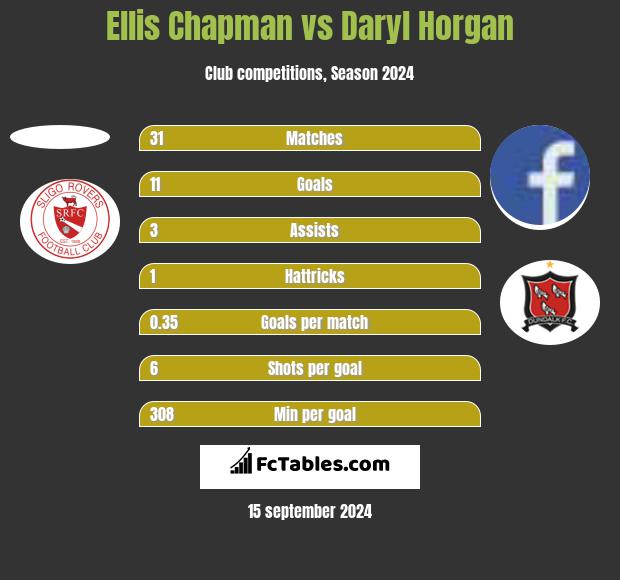 Ellis Chapman vs Daryl Horgan h2h player stats