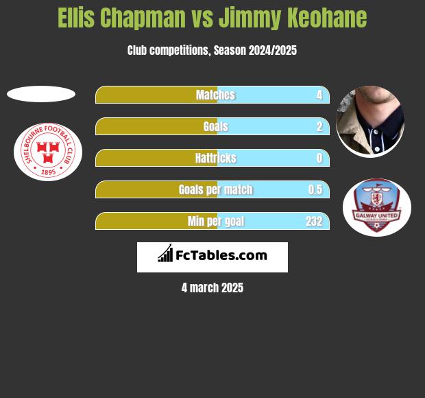 Ellis Chapman vs Jimmy Keohane h2h player stats