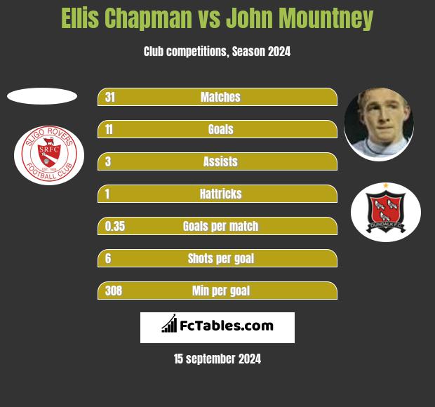 Ellis Chapman vs John Mountney h2h player stats