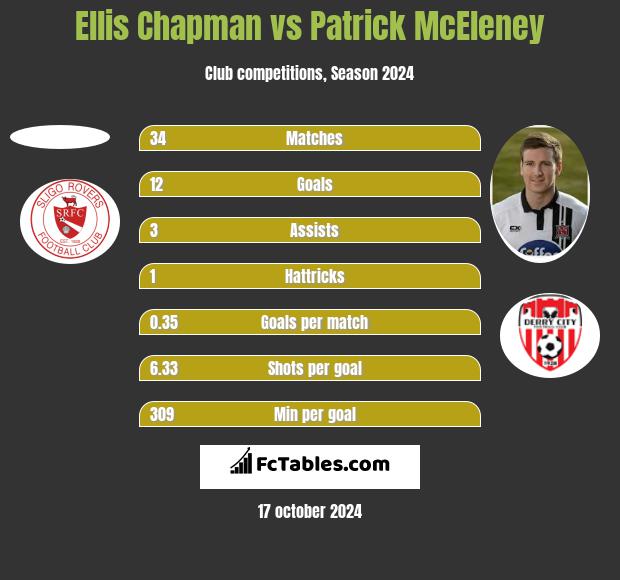 Ellis Chapman vs Patrick McEleney h2h player stats