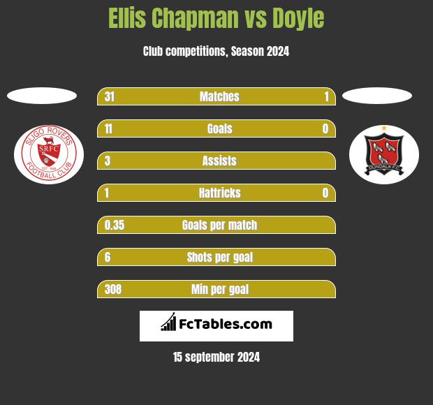 Ellis Chapman vs Doyle h2h player stats