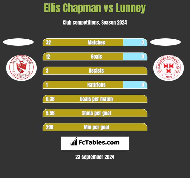 Ellis Chapman vs Lunney h2h player stats