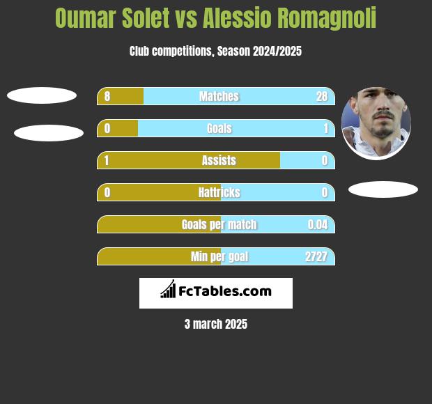 Oumar Solet vs Alessio Romagnoli h2h player stats