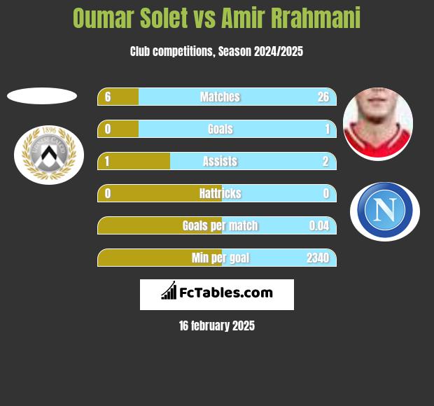 Oumar Solet vs Amir Rrahmani h2h player stats