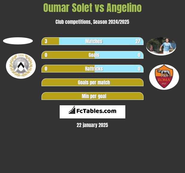 Oumar Solet vs Angelino h2h player stats