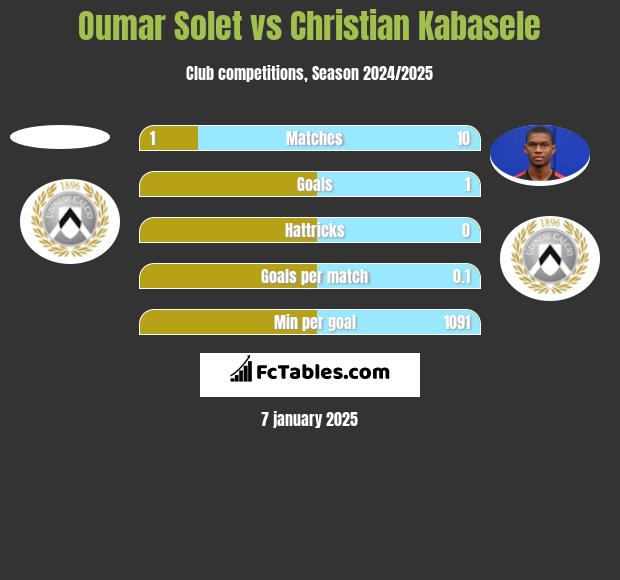 Oumar Solet vs Christian Kabasele h2h player stats