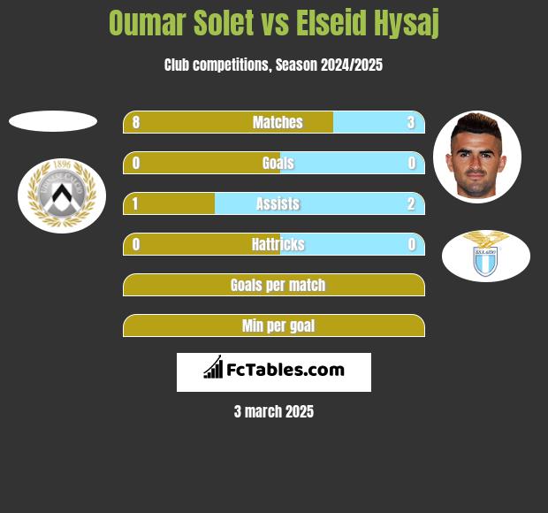 Oumar Solet vs Elseid Hysaj h2h player stats