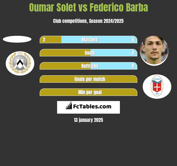 Oumar Solet vs Federico Barba h2h player stats