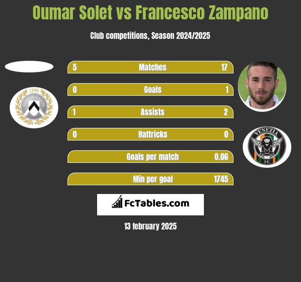 Oumar Solet vs Francesco Zampano h2h player stats