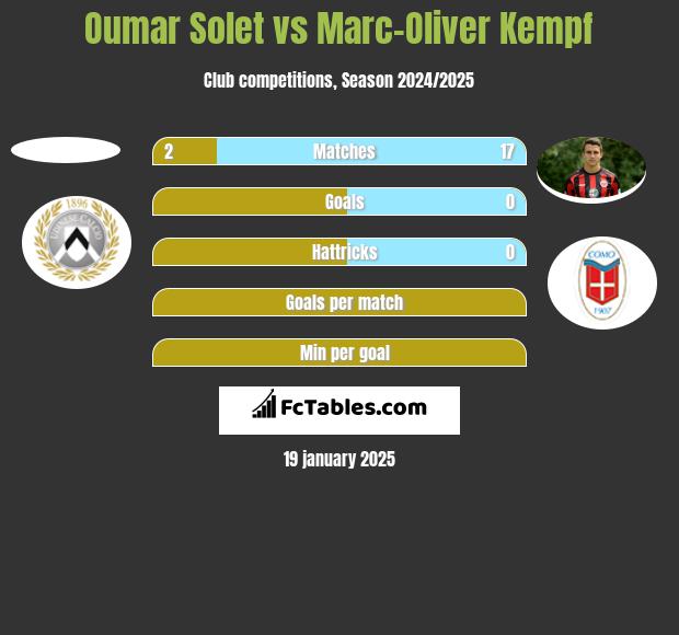 Oumar Solet vs Marc-Oliver Kempf h2h player stats