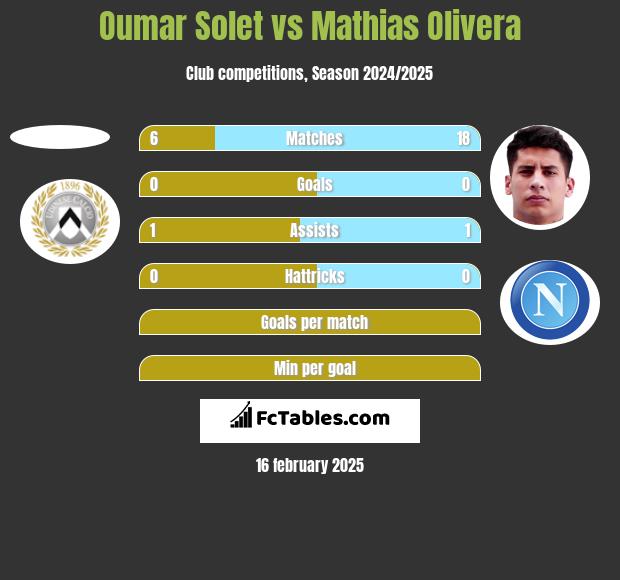 Oumar Solet vs Mathias Olivera h2h player stats