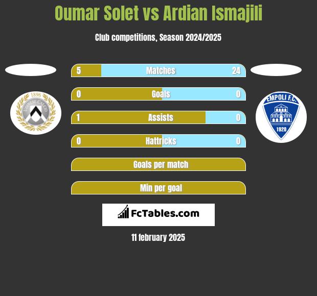 Oumar Solet vs Ardian Ismajili h2h player stats