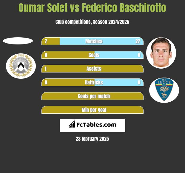 Oumar Solet vs Federico Baschirotto h2h player stats