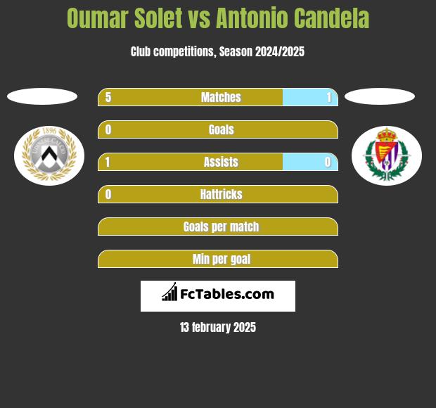 Oumar Solet vs Antonio Candela h2h player stats