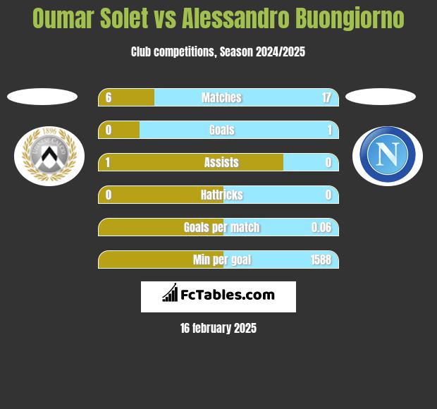 Oumar Solet vs Alessandro Buongiorno h2h player stats