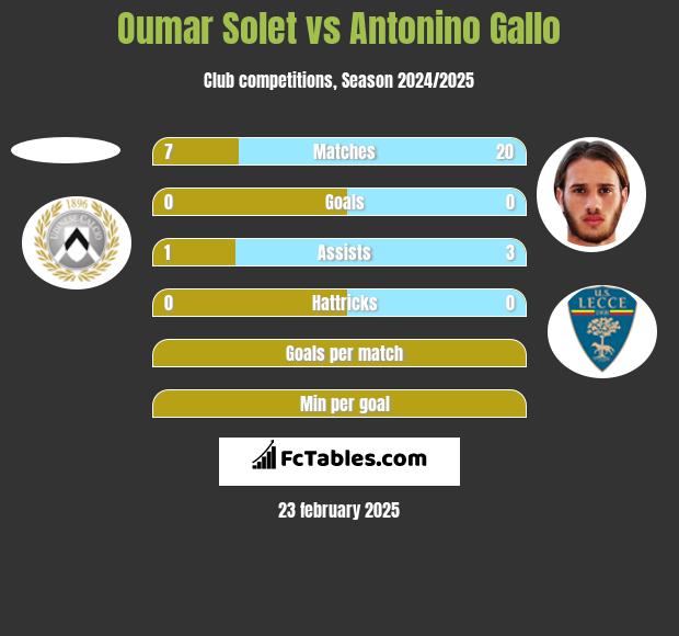 Oumar Solet vs Antonino Gallo h2h player stats