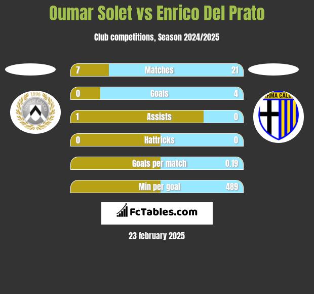 Oumar Solet vs Enrico Del Prato h2h player stats