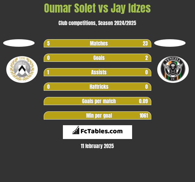 Oumar Solet vs Jay Idzes h2h player stats