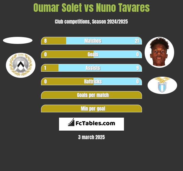 Oumar Solet vs Nuno Tavares h2h player stats