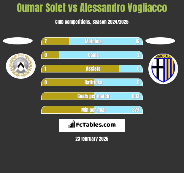 Oumar Solet vs Alessandro Vogliacco h2h player stats